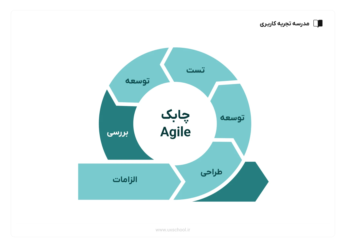 توسعه نرم افزار چابک Agile