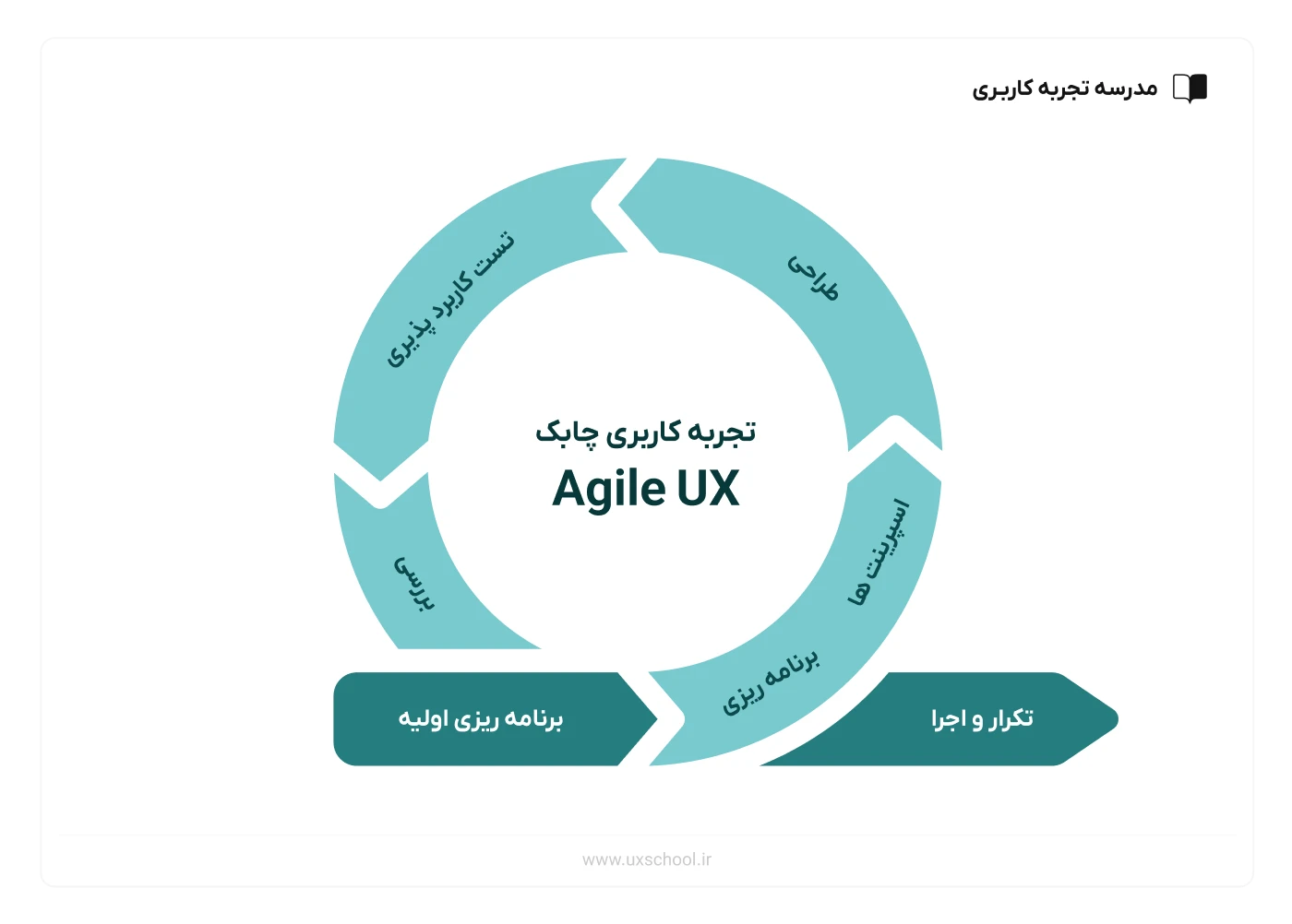 روند Agile UX