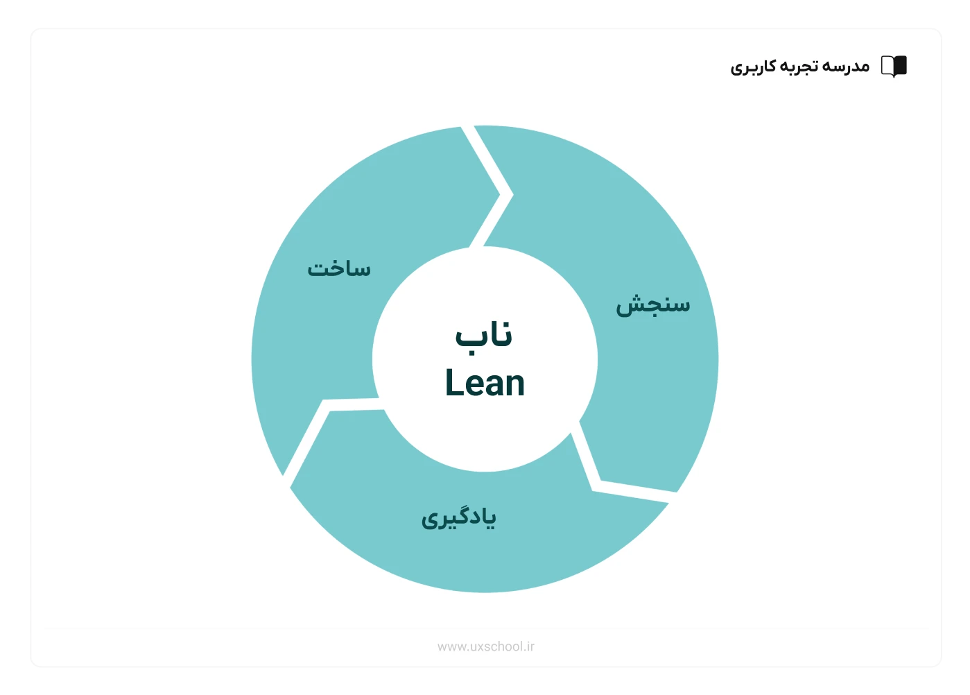 تجربه کاربری ناب Lean UX